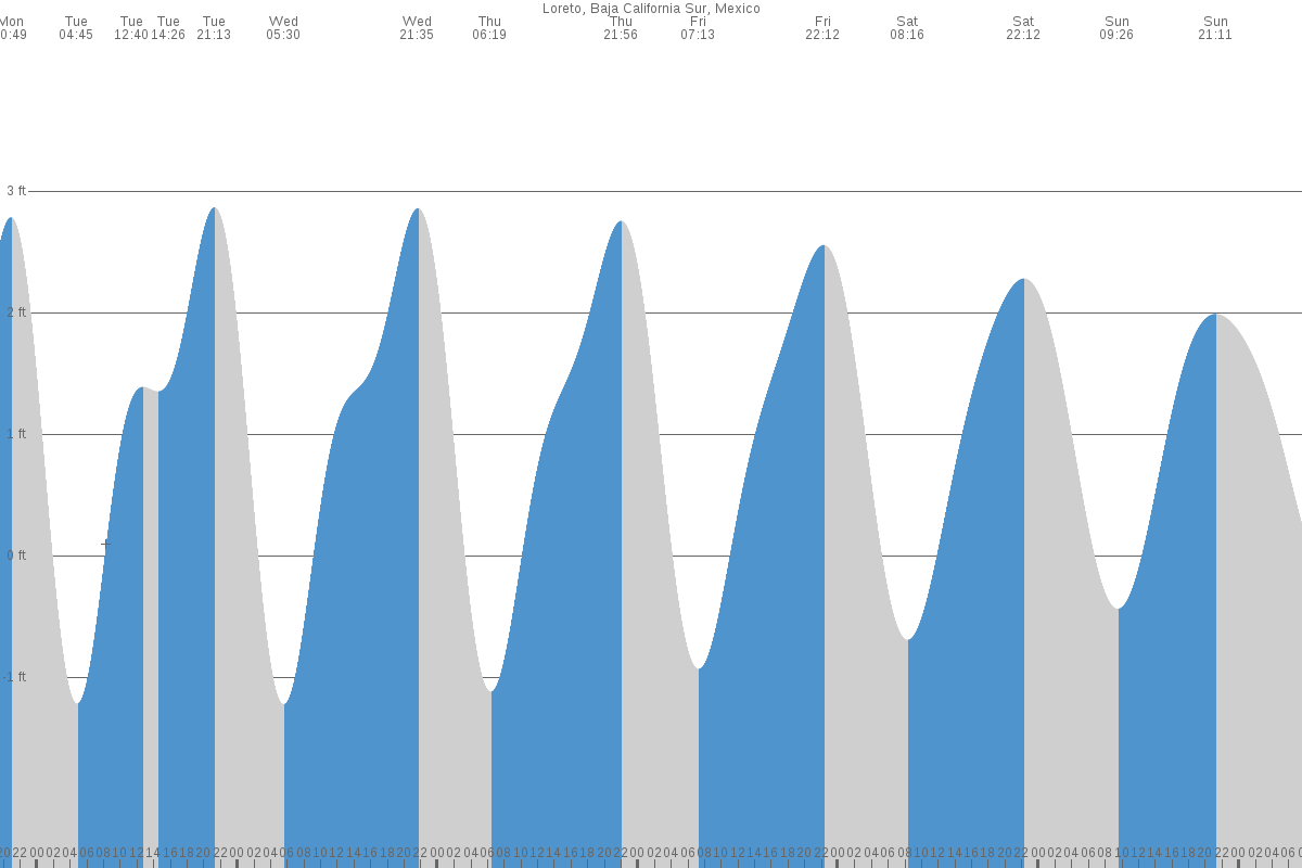 Loreto tide chart