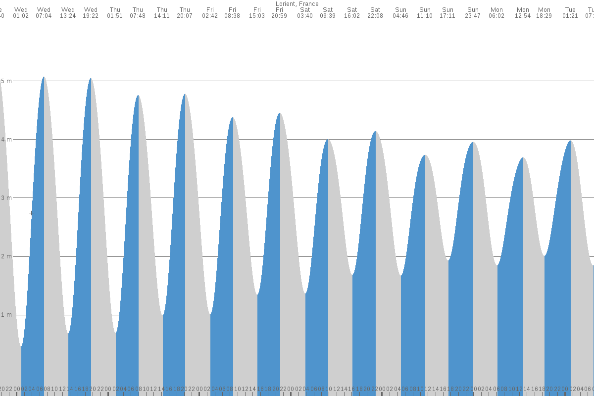 Larmor-Plage tide chart