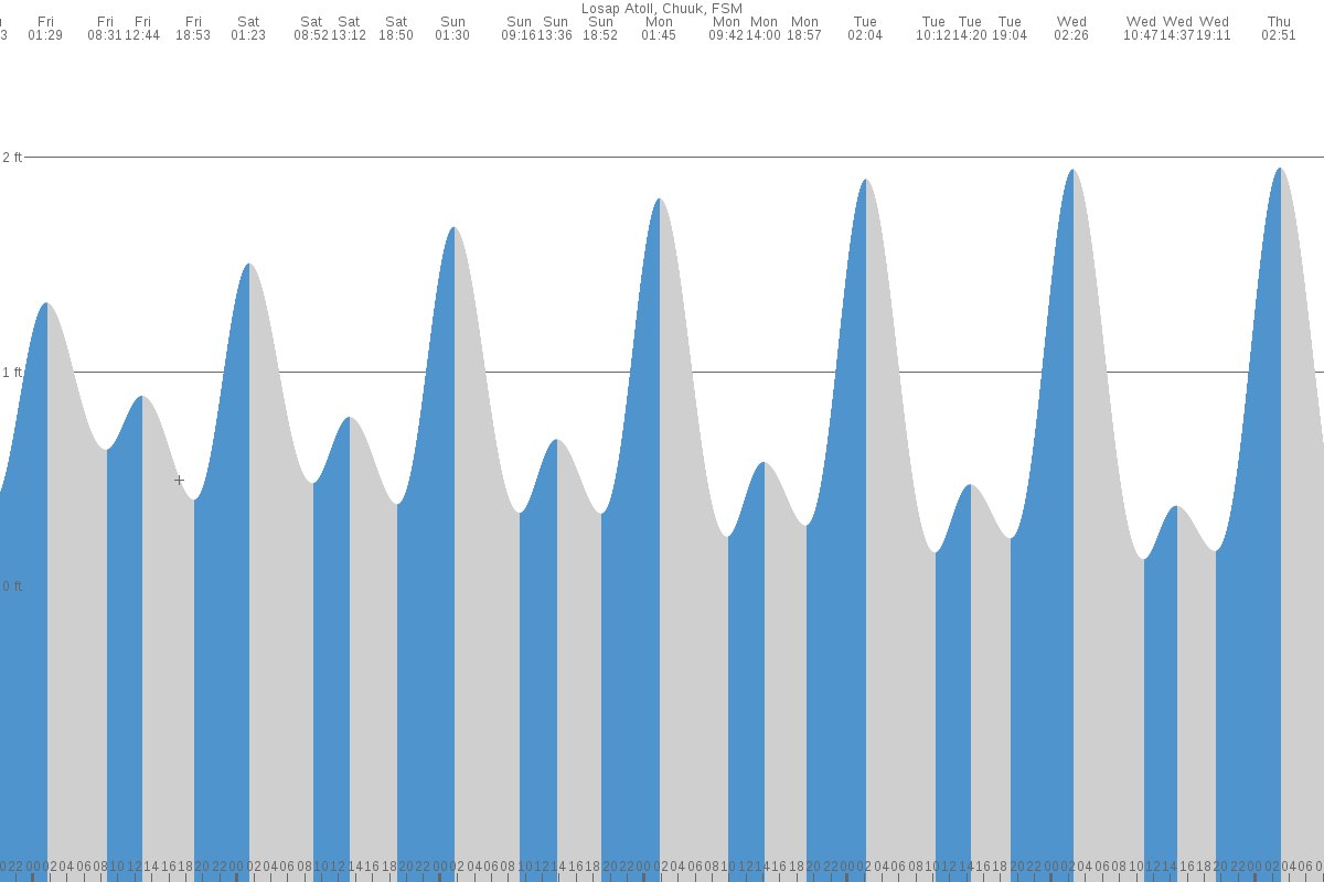 Nema tide chart