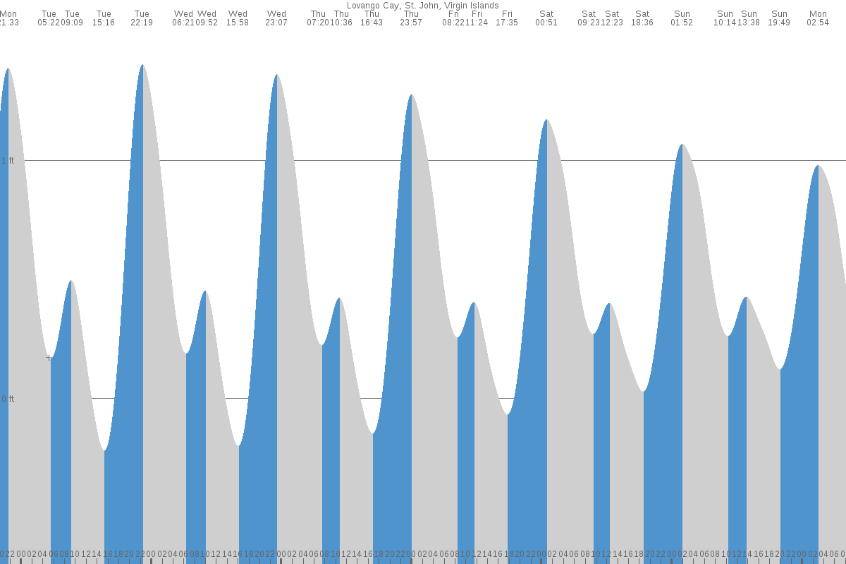 Anegada Island tide chart