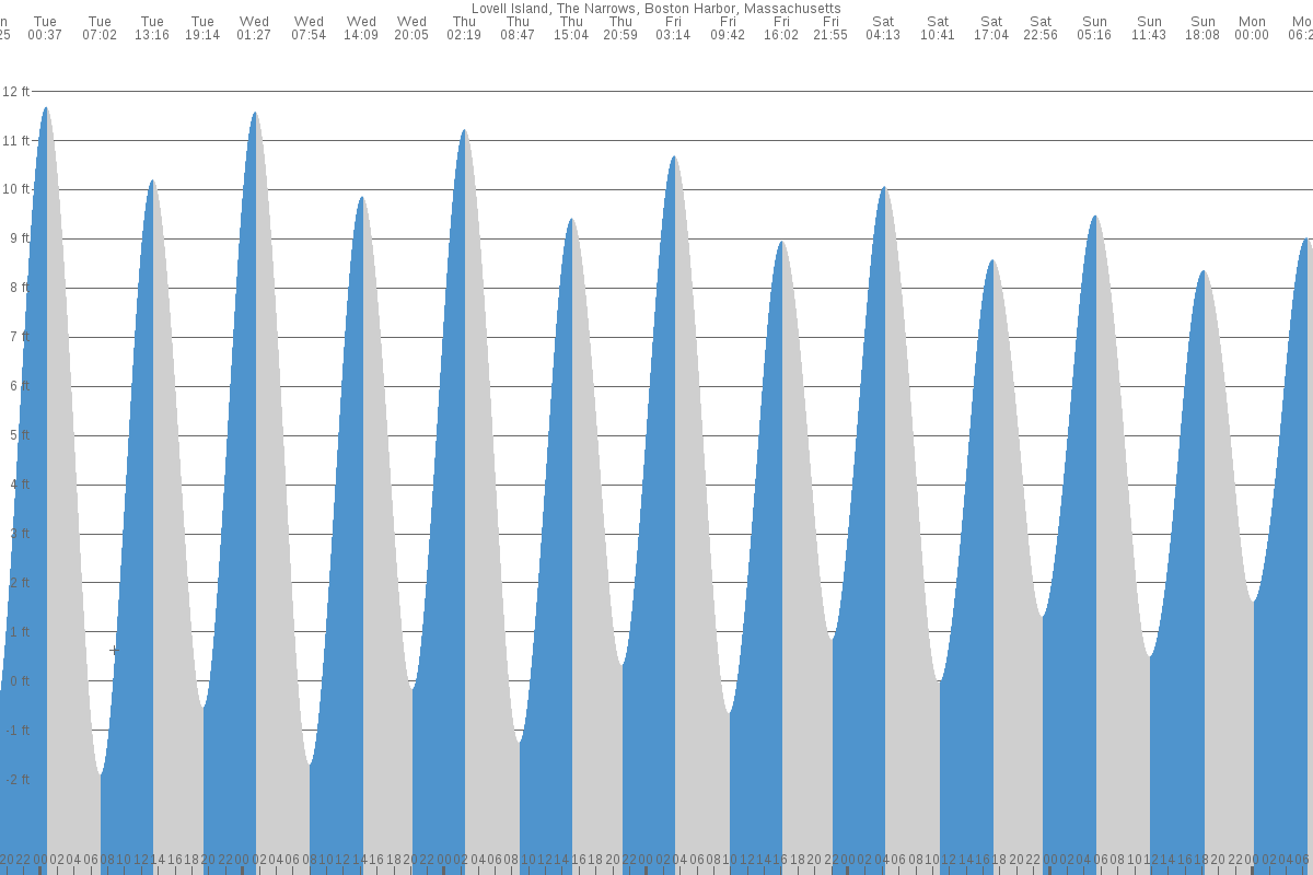 Lovell Island tide chart
