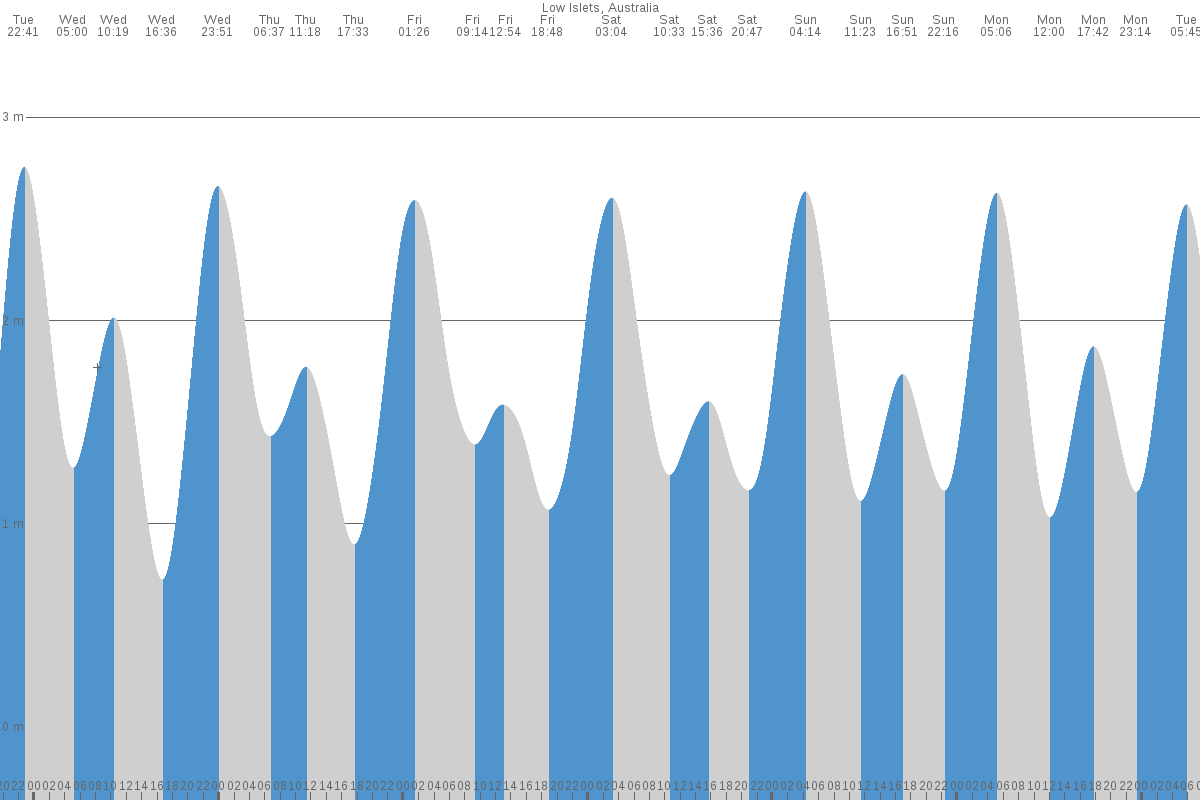 Low Isles tide chart