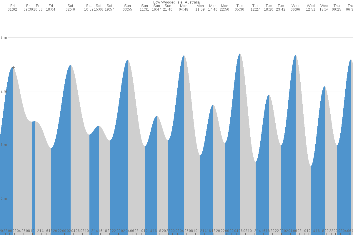 Low Wooded Island tide chart