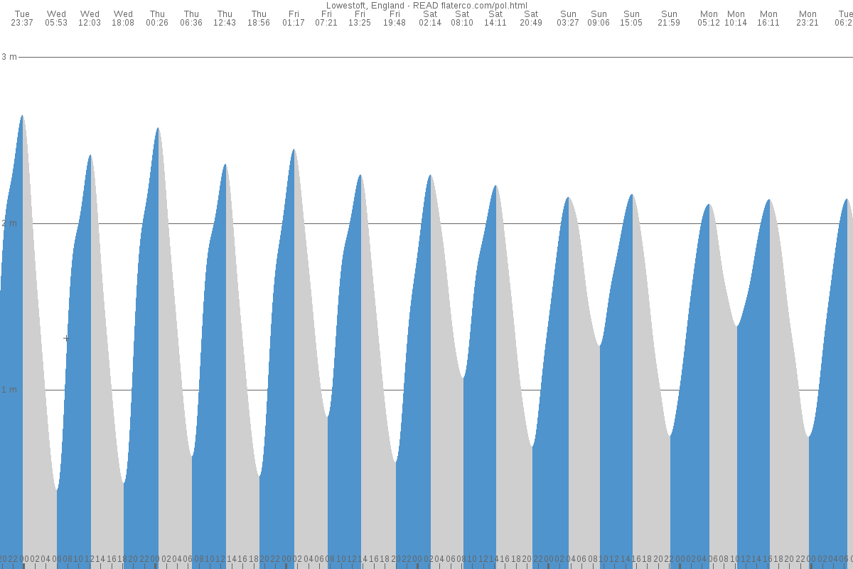 Lowestoft tide chart