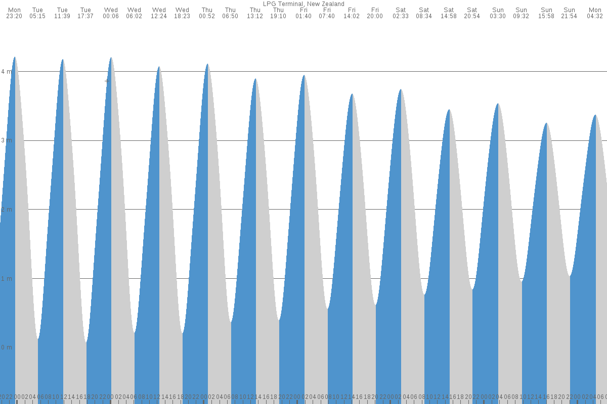 Manukau City tide chart