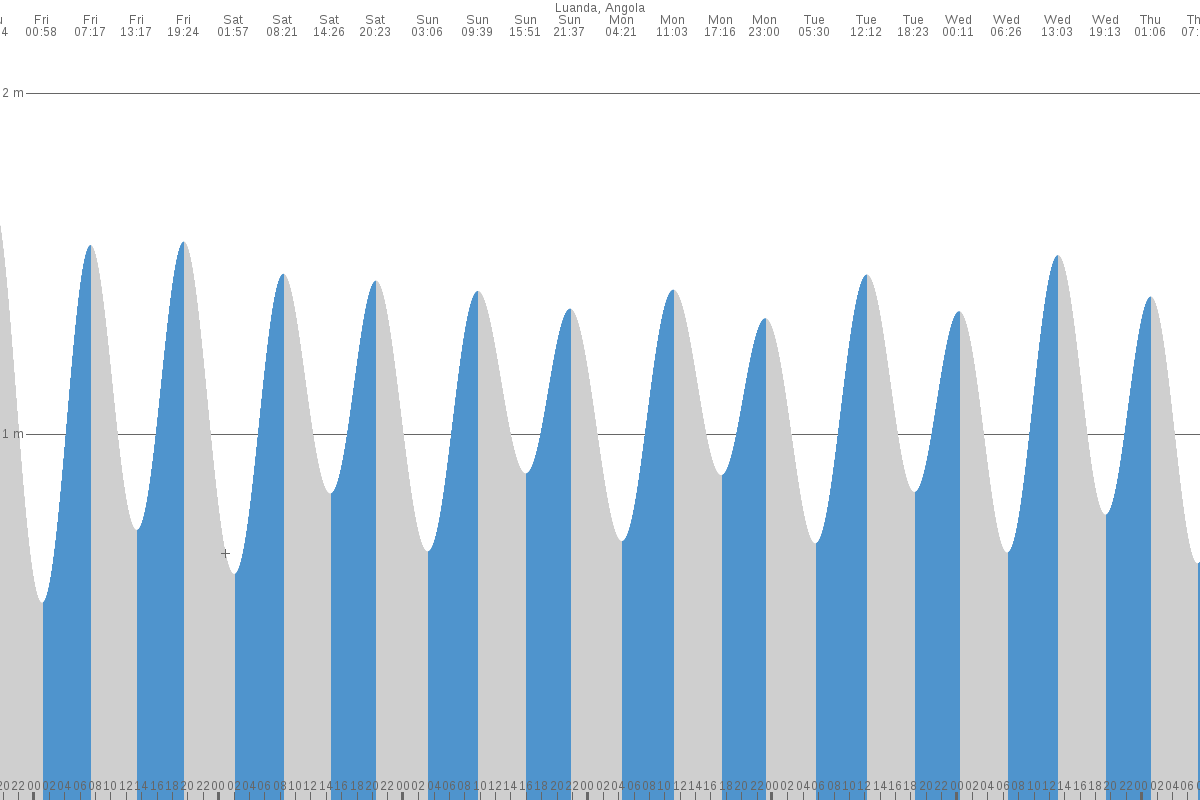 Luanda tide chart