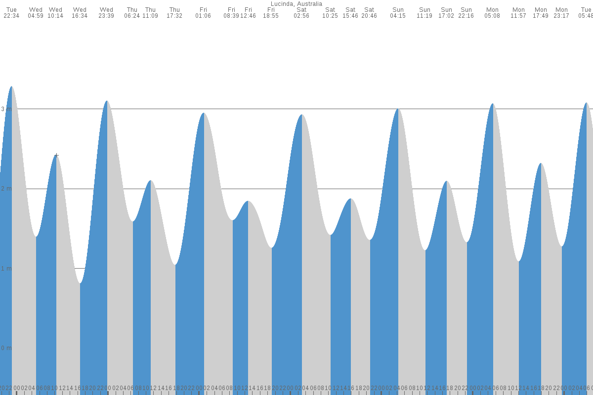 Lucinda tide chart