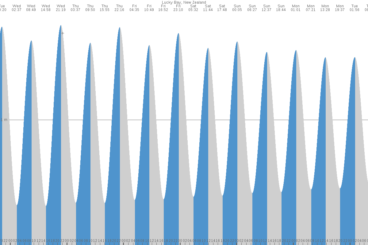 Lucky Point tide chart