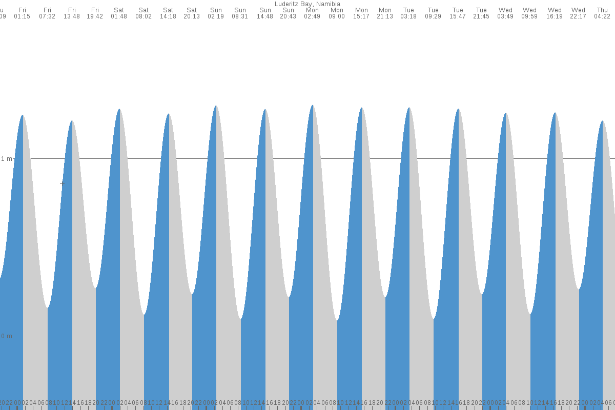 Lüderitz tide chart