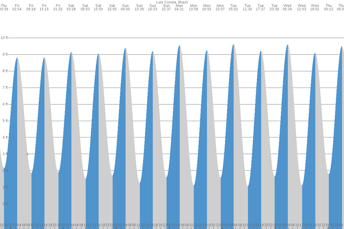 Luís Correia tide chart