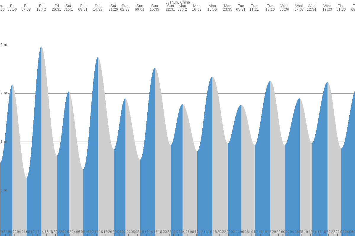 Longkou tide chart