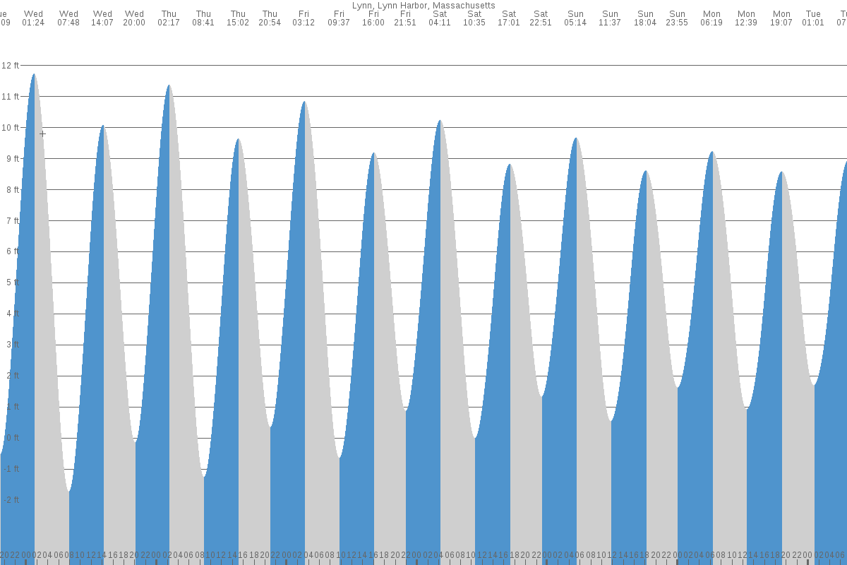 Lynn tide chart