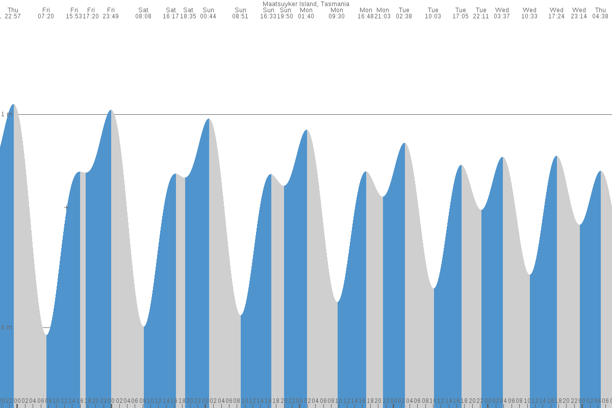 Maatsuyker Island tide chart