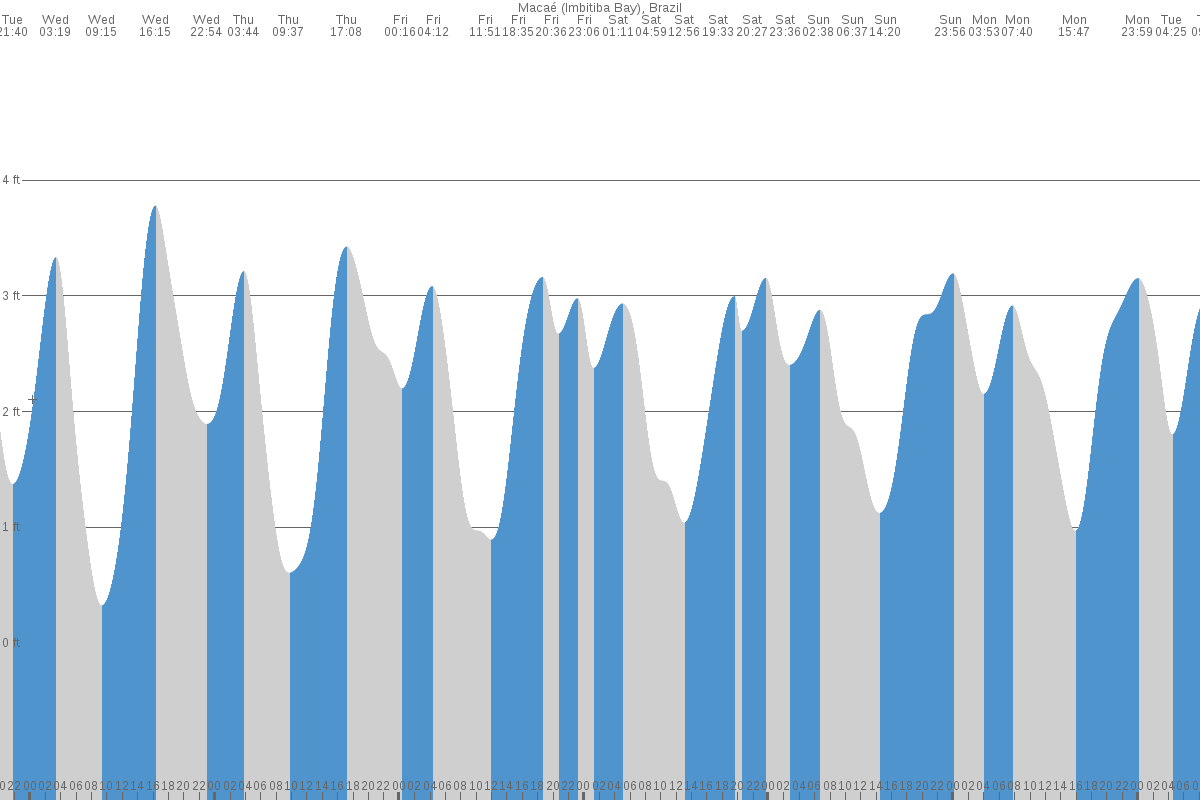 Macaé tide chart