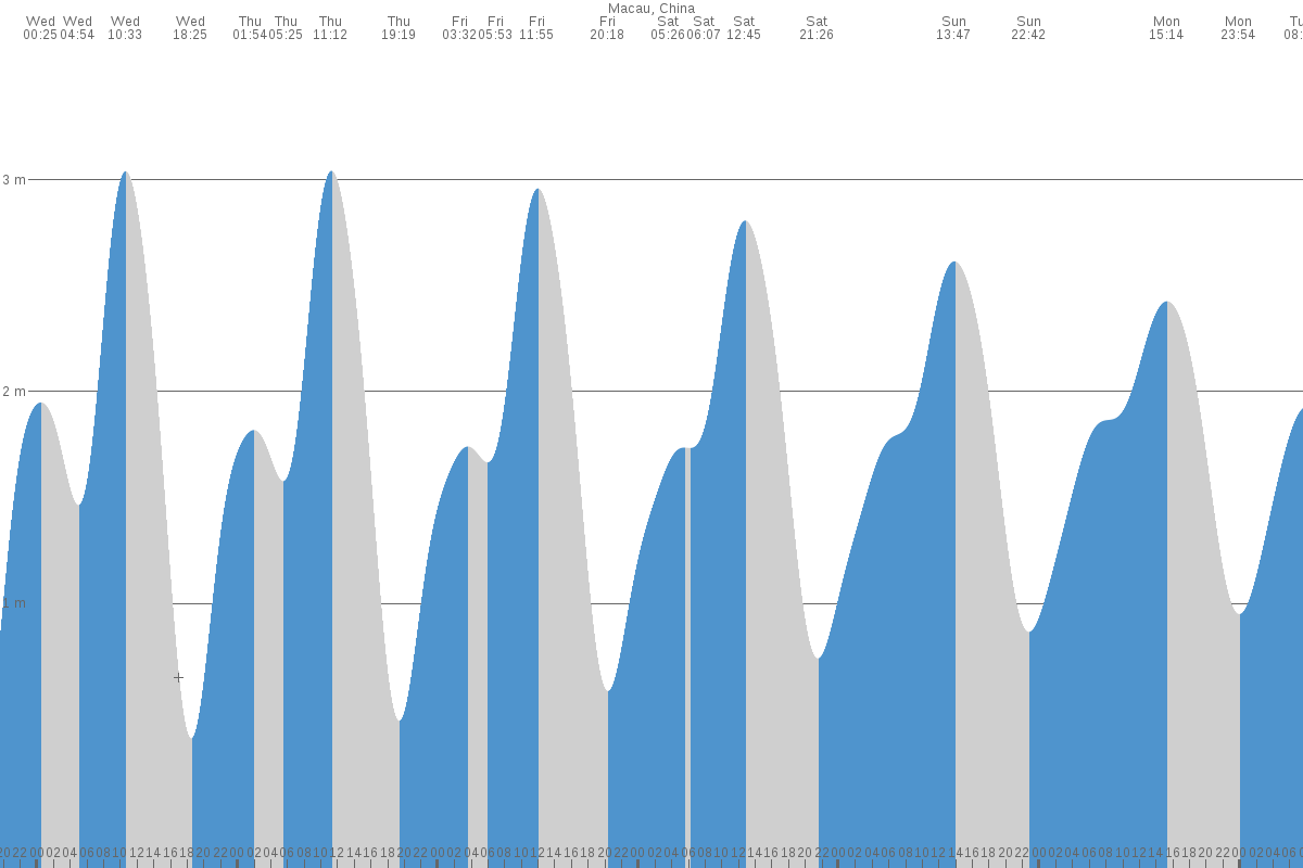 Macau tide chart