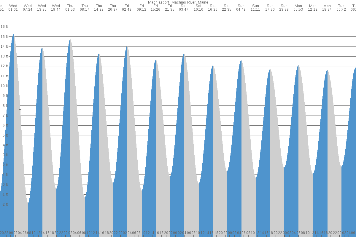 Machiasport tide chart