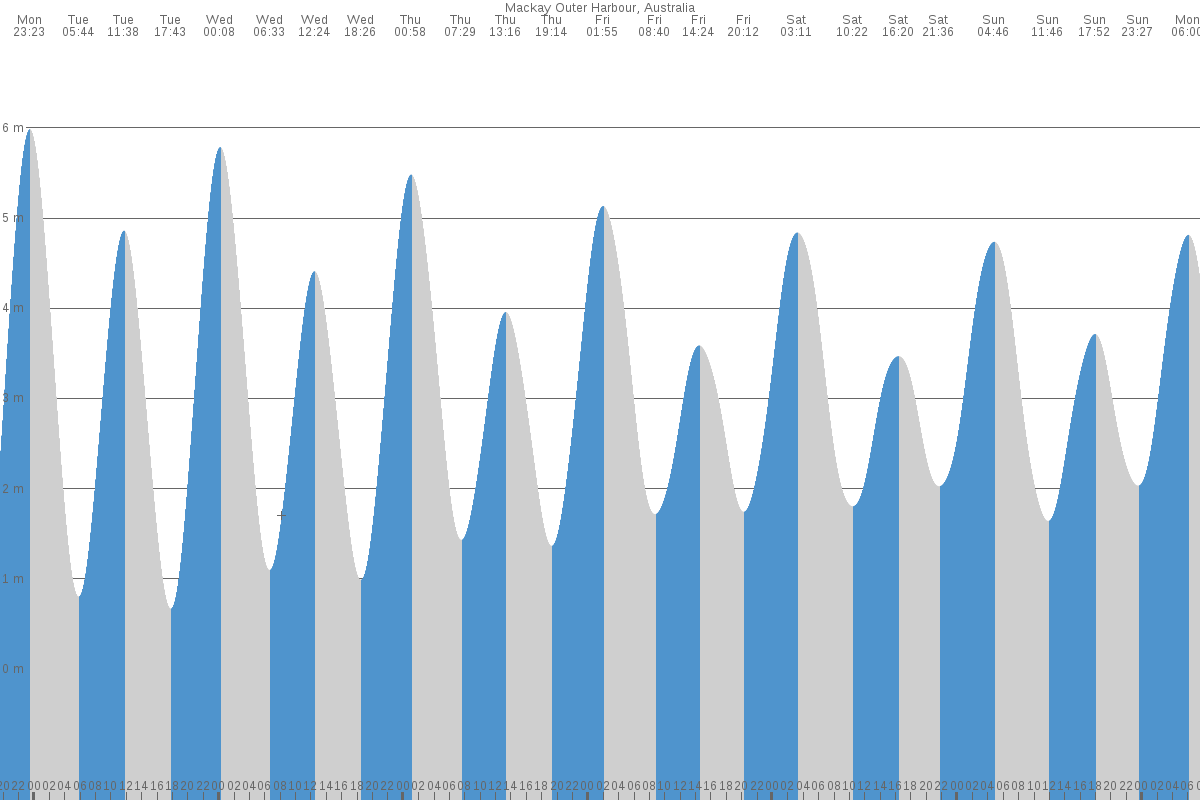 Mackay tide chart