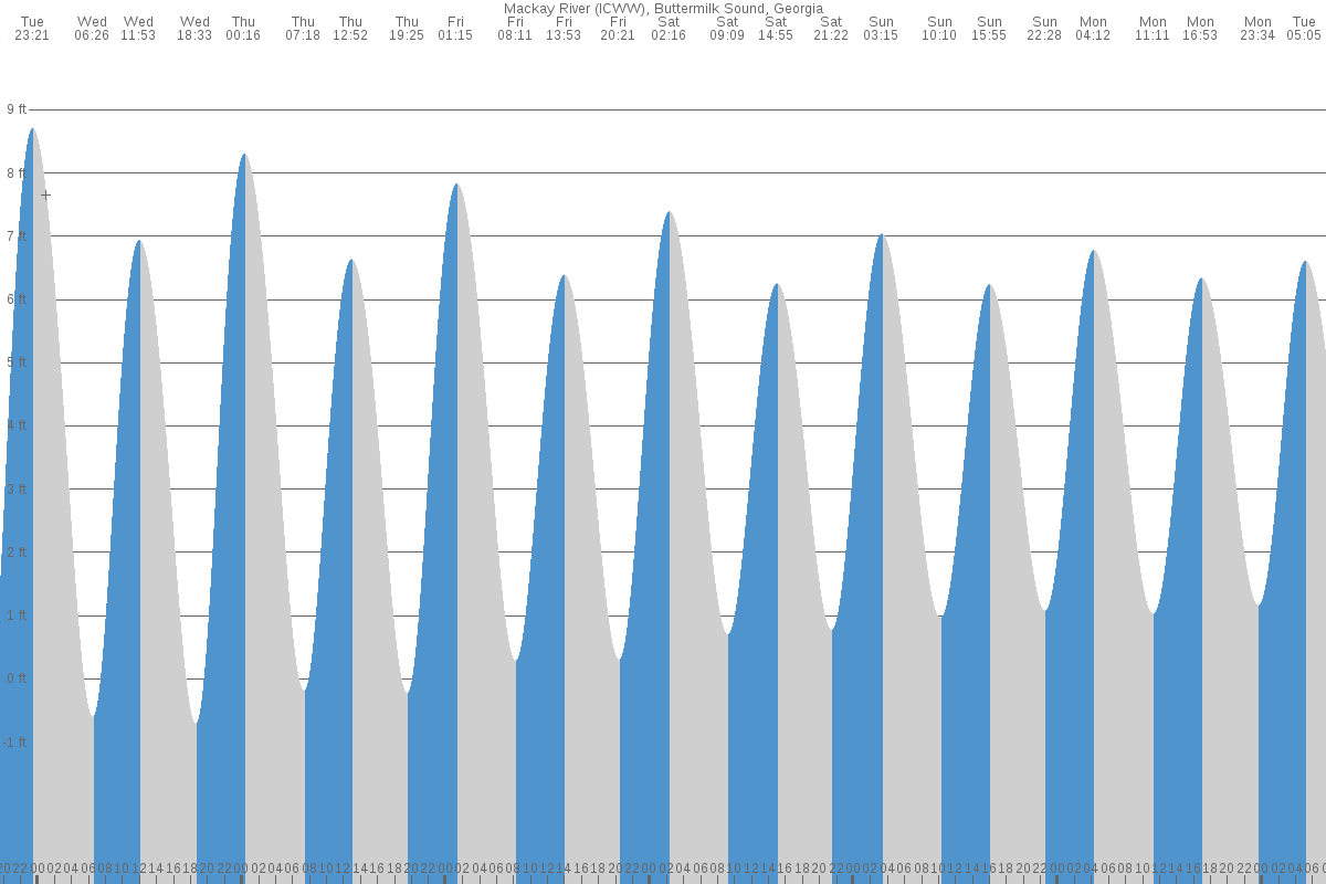 Buttermilk Sound tide chart