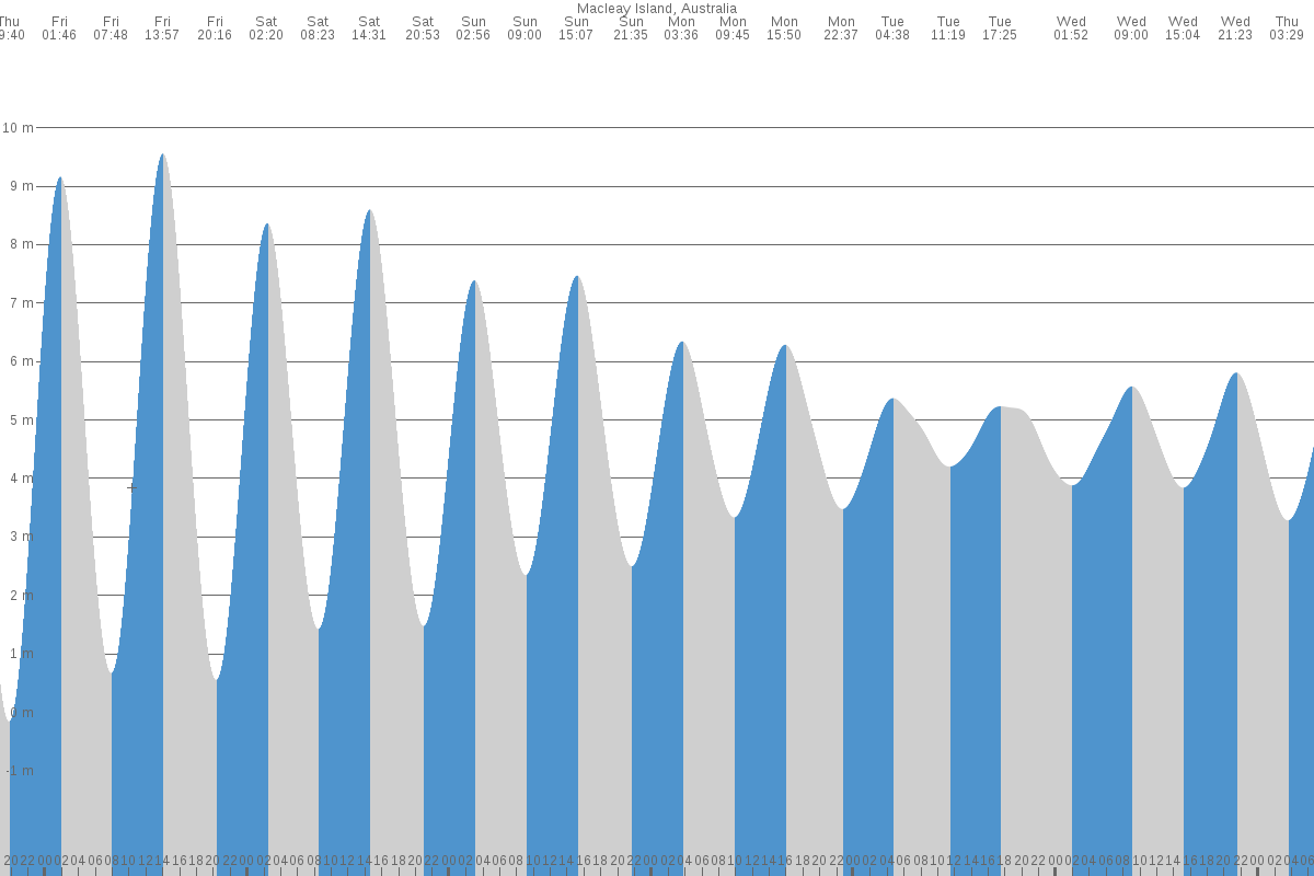 Macleay Island tide chart
