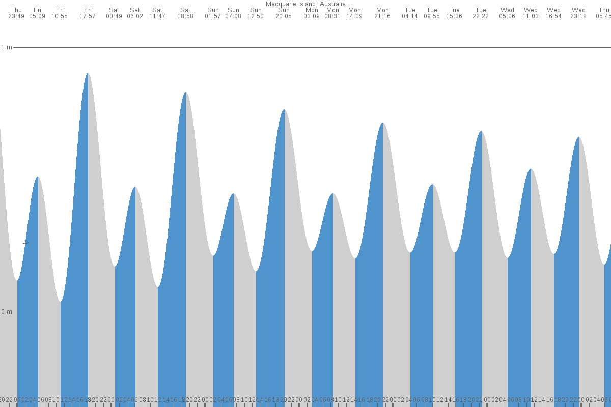 Macquarie Island tide chart