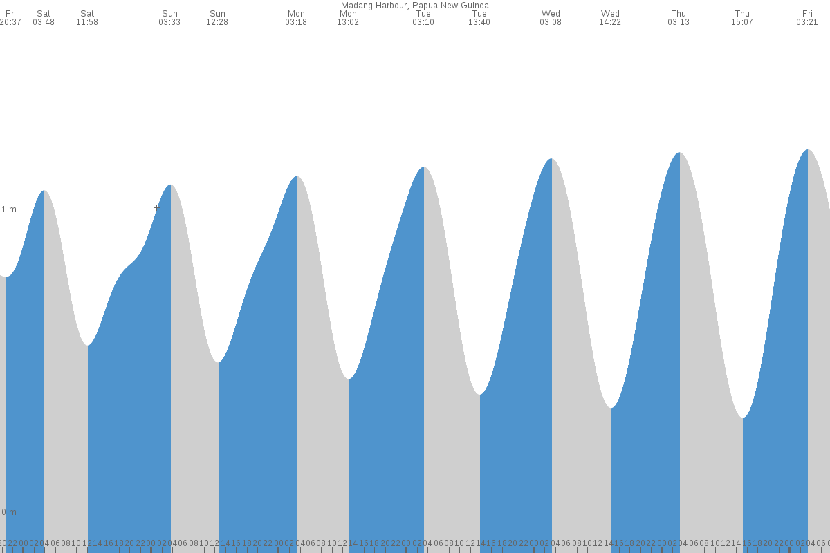 Madang tide chart