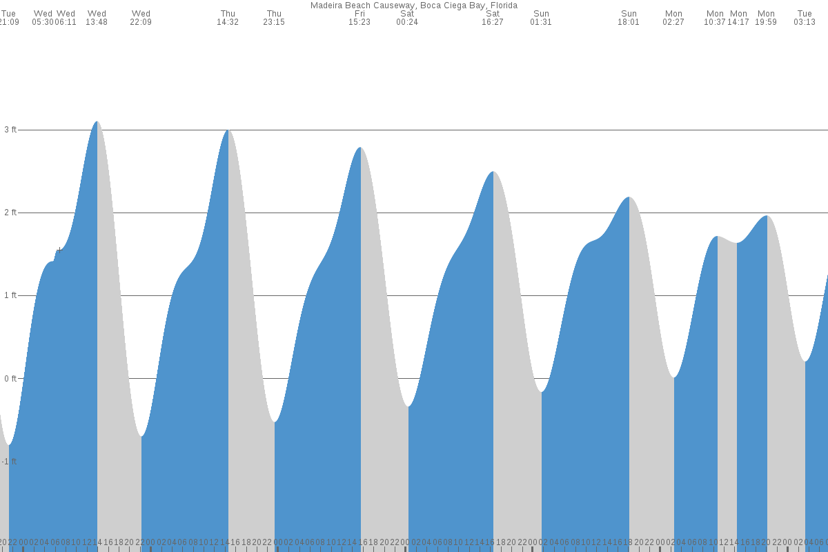 Redington Beach tide chart