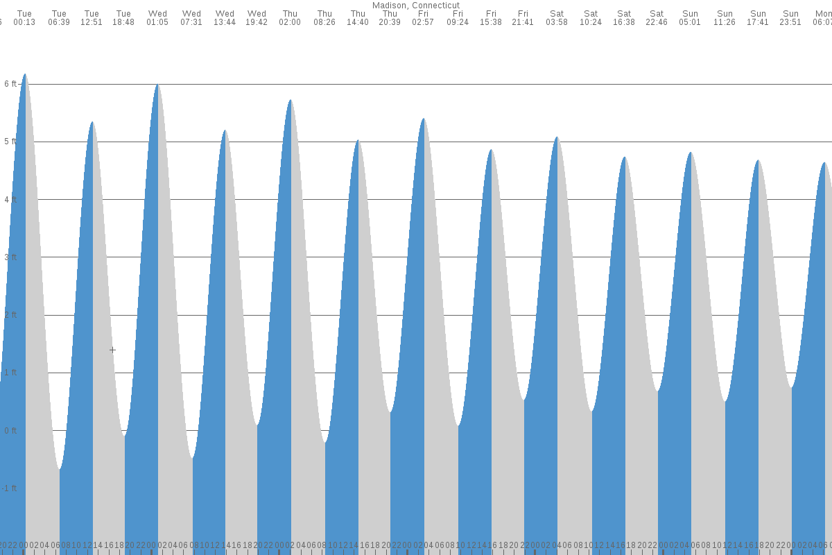 Madison tide chart