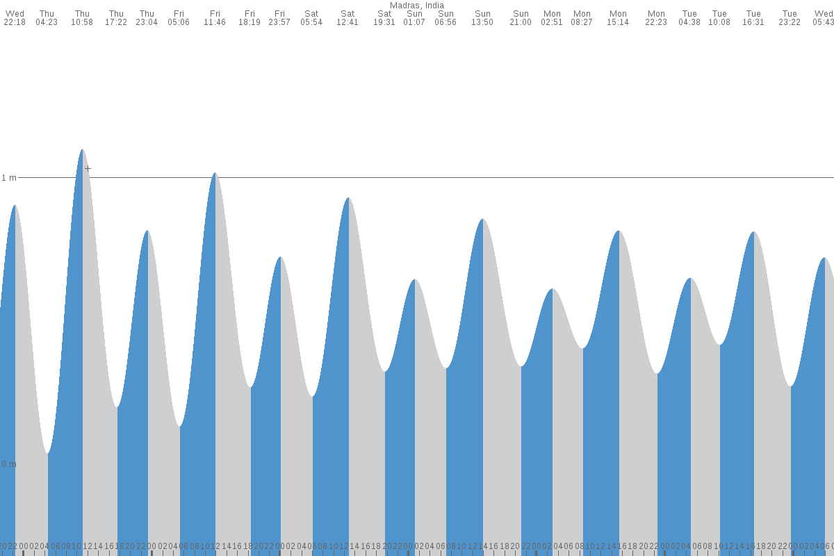 Chennai tide chart