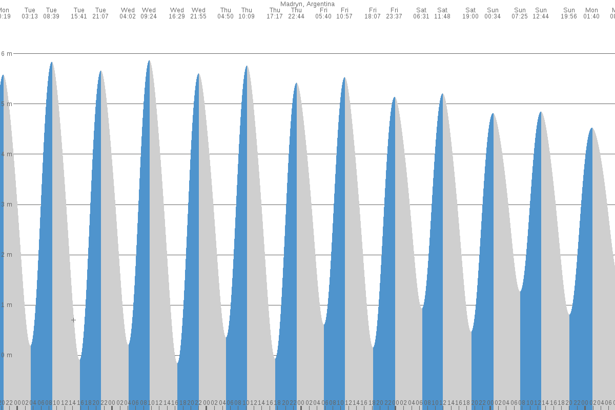 Puerto Madryn tide chart
