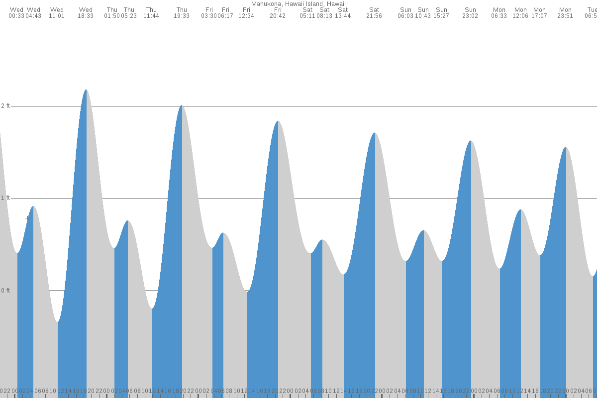 Māhukona tide chart
