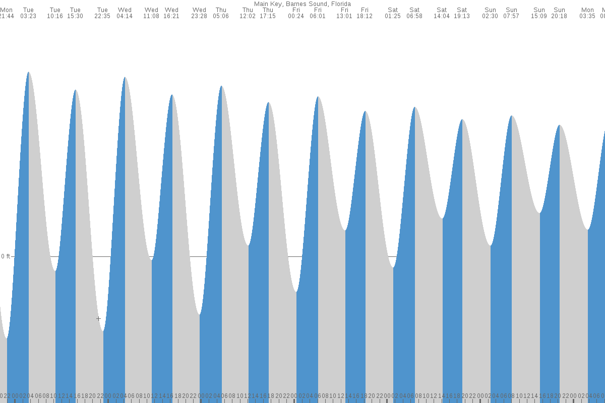 Main Key tide chart