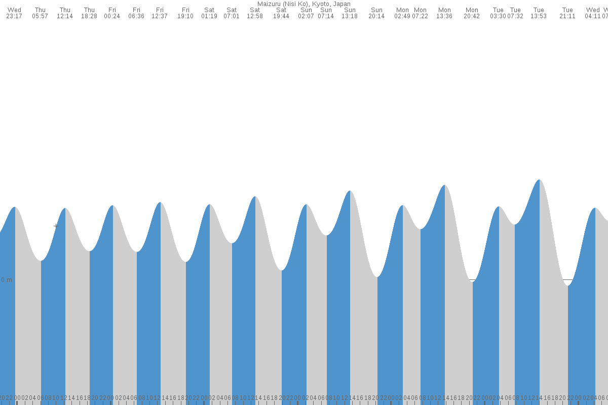 Maizuru tide chart