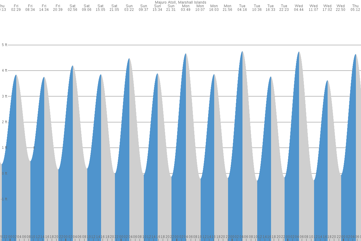 Majuro tide chart