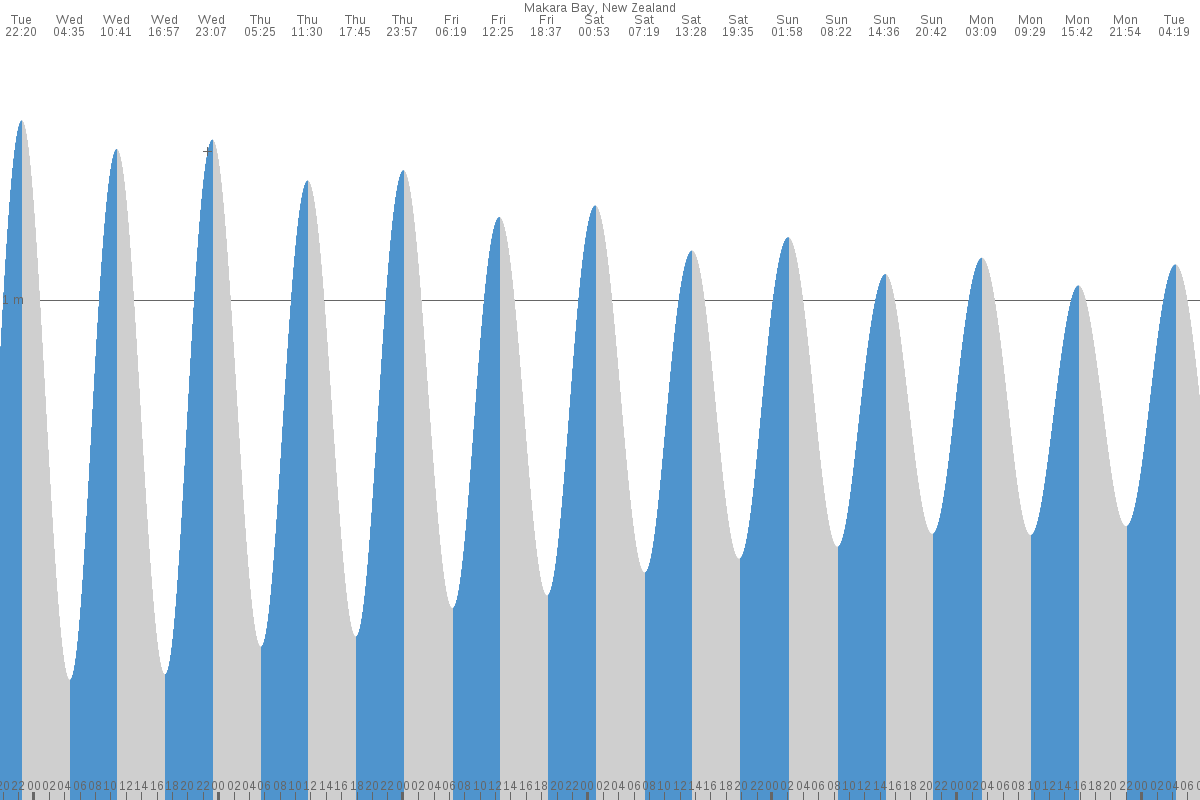 Makara Beach tide chart