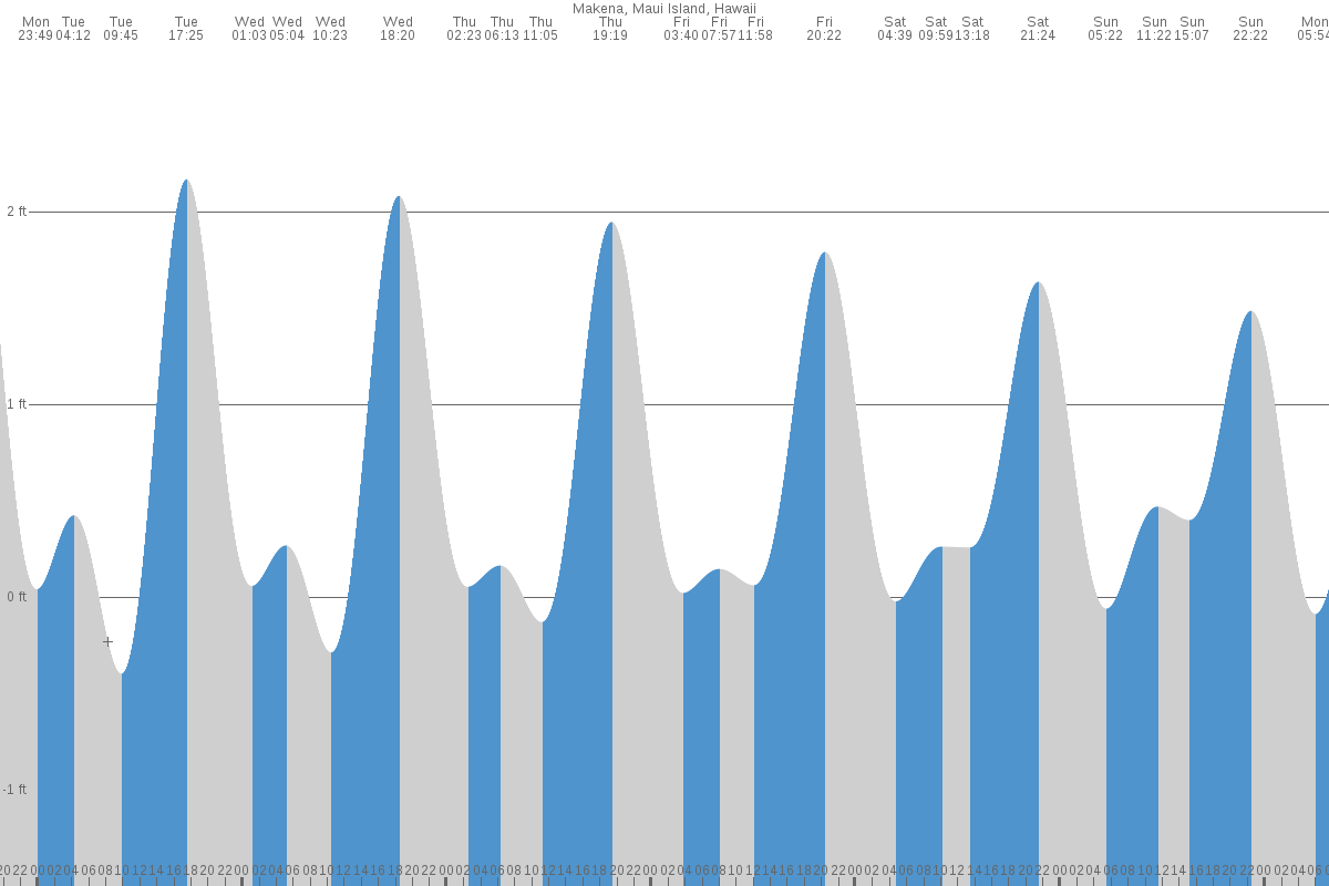 Mākena tide chart