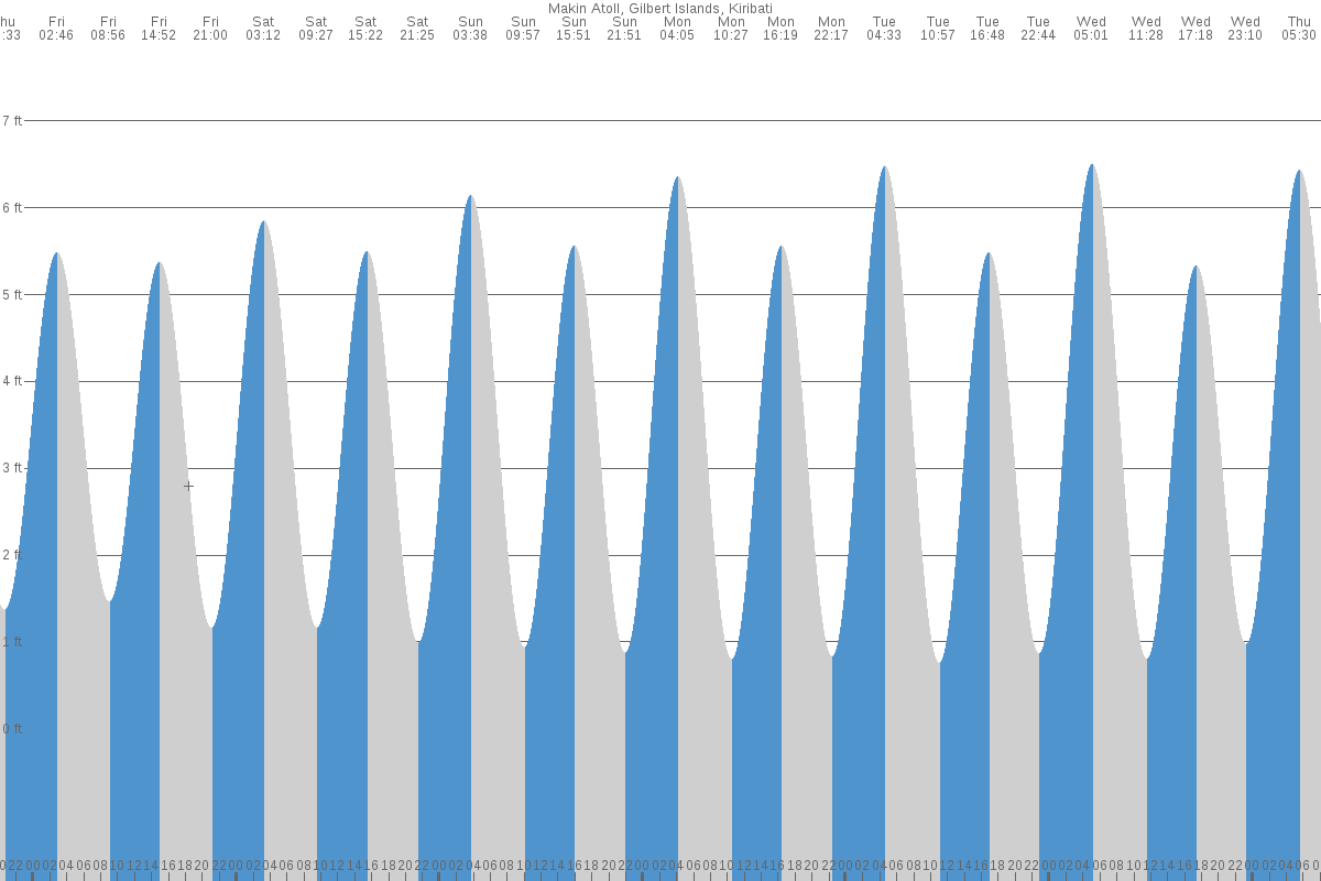 Butaritari tide chart