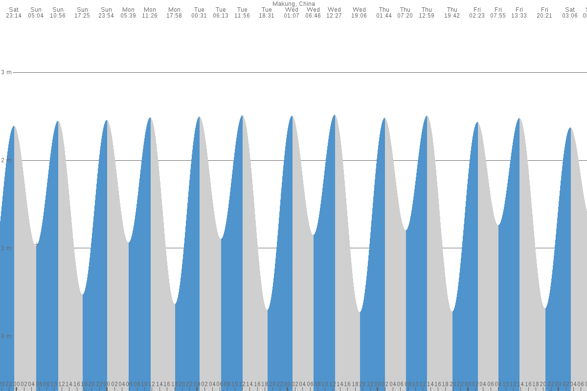 Ma-kung tide chart