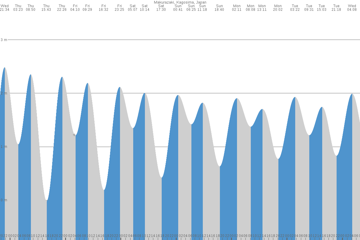 Makurazaki tide chart