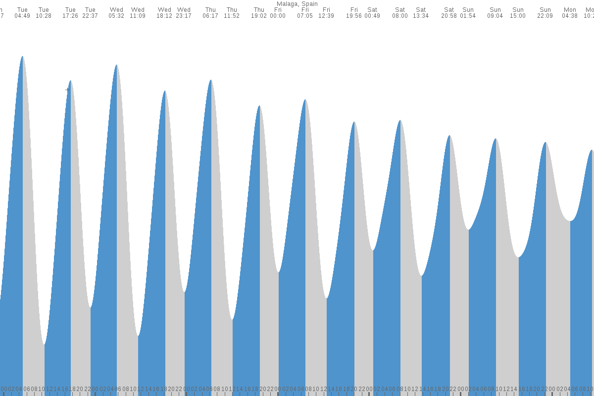 Mers el Kebir tide chart