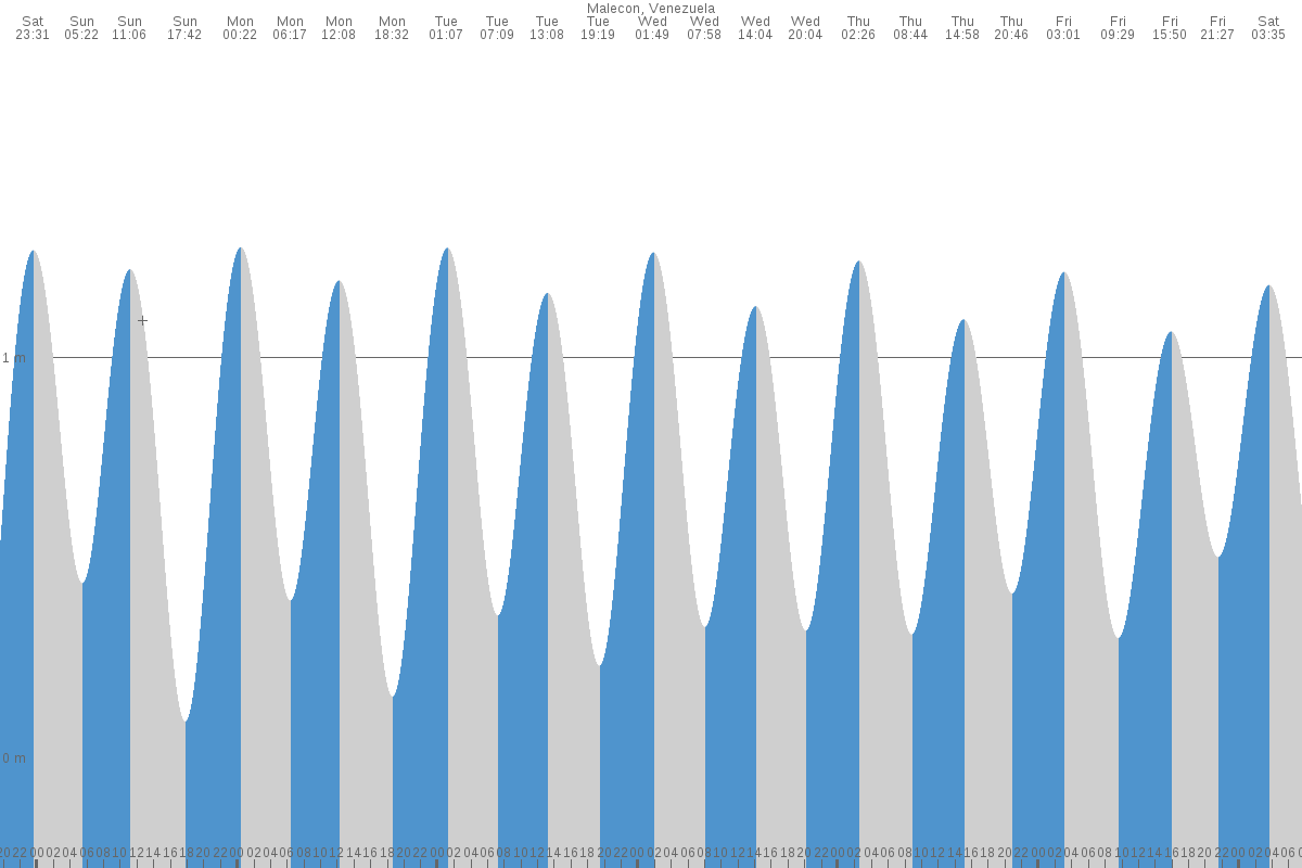 Maracaibo tide chart