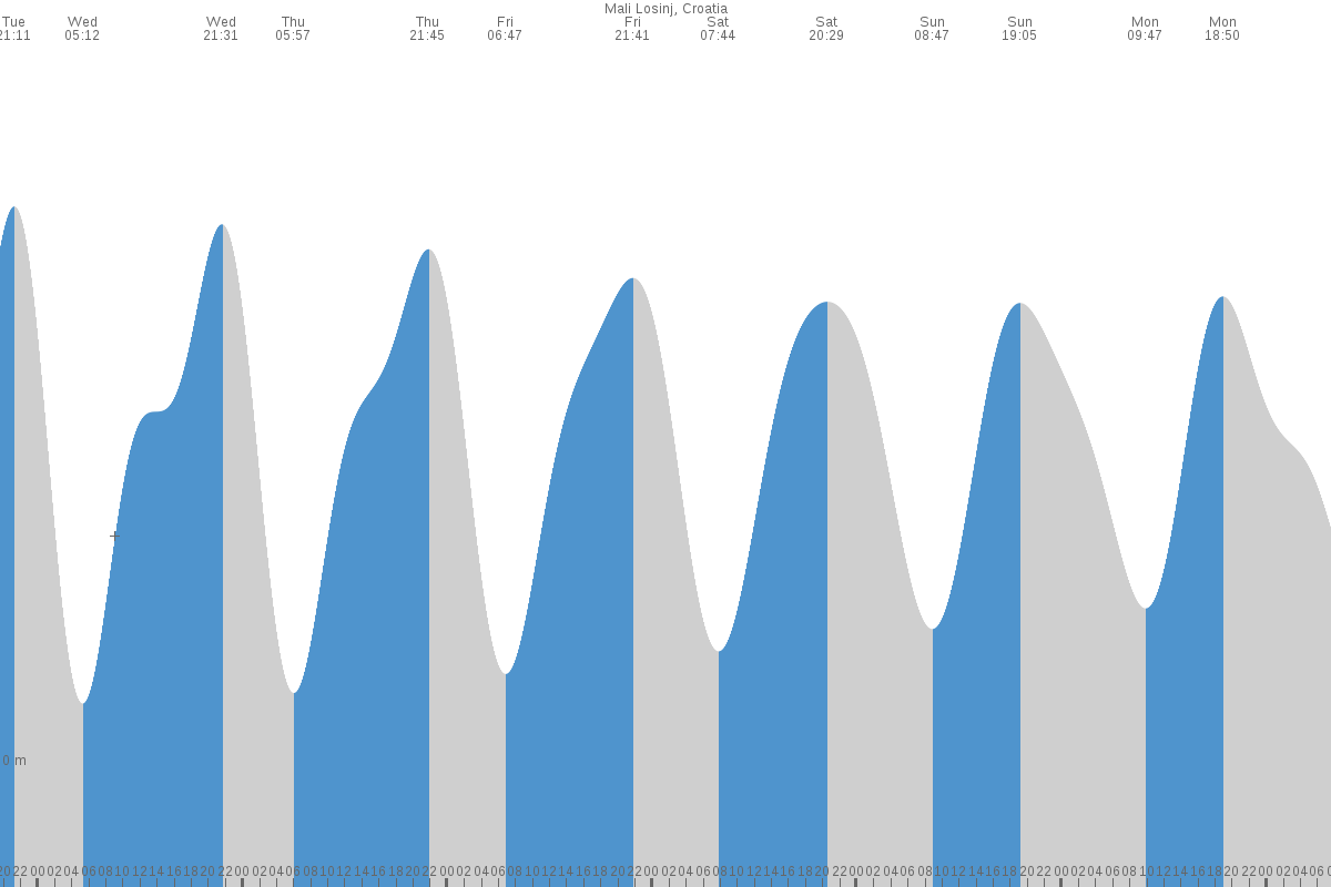 Preko tide chart