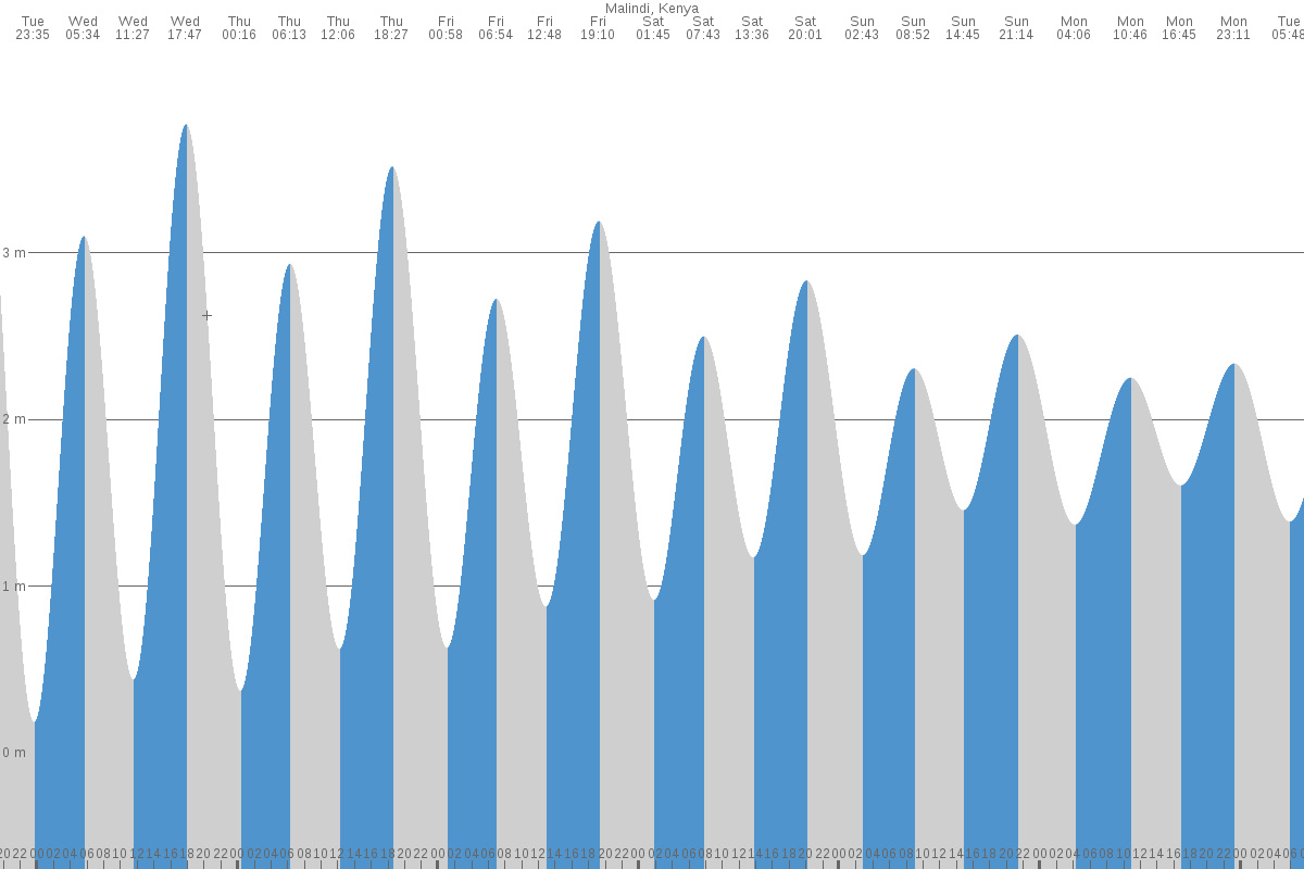 Malindi tide chart