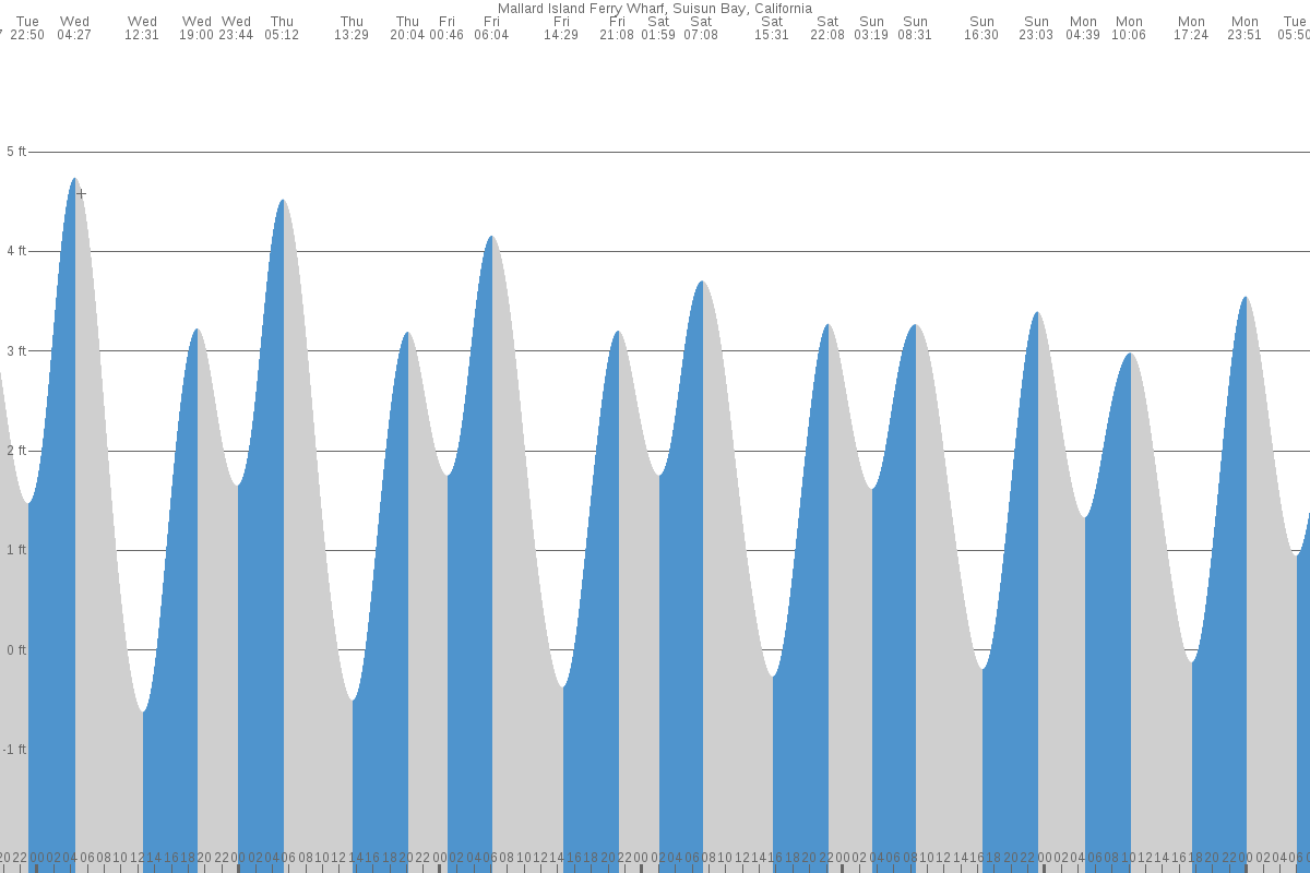 Mallard Island, Suisun Bay tide chart