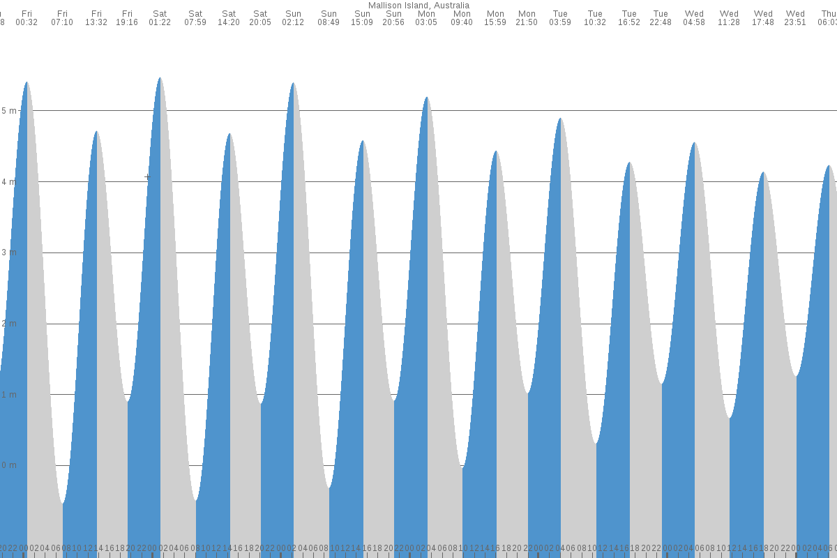Mallison Island tide chart