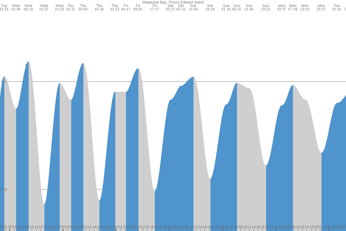 Malpeque Bay tide chart