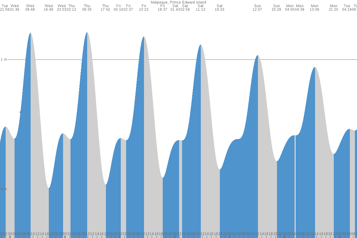 Malpeque tide chart
