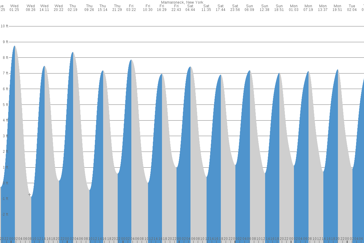 Mamaroneck tide chart