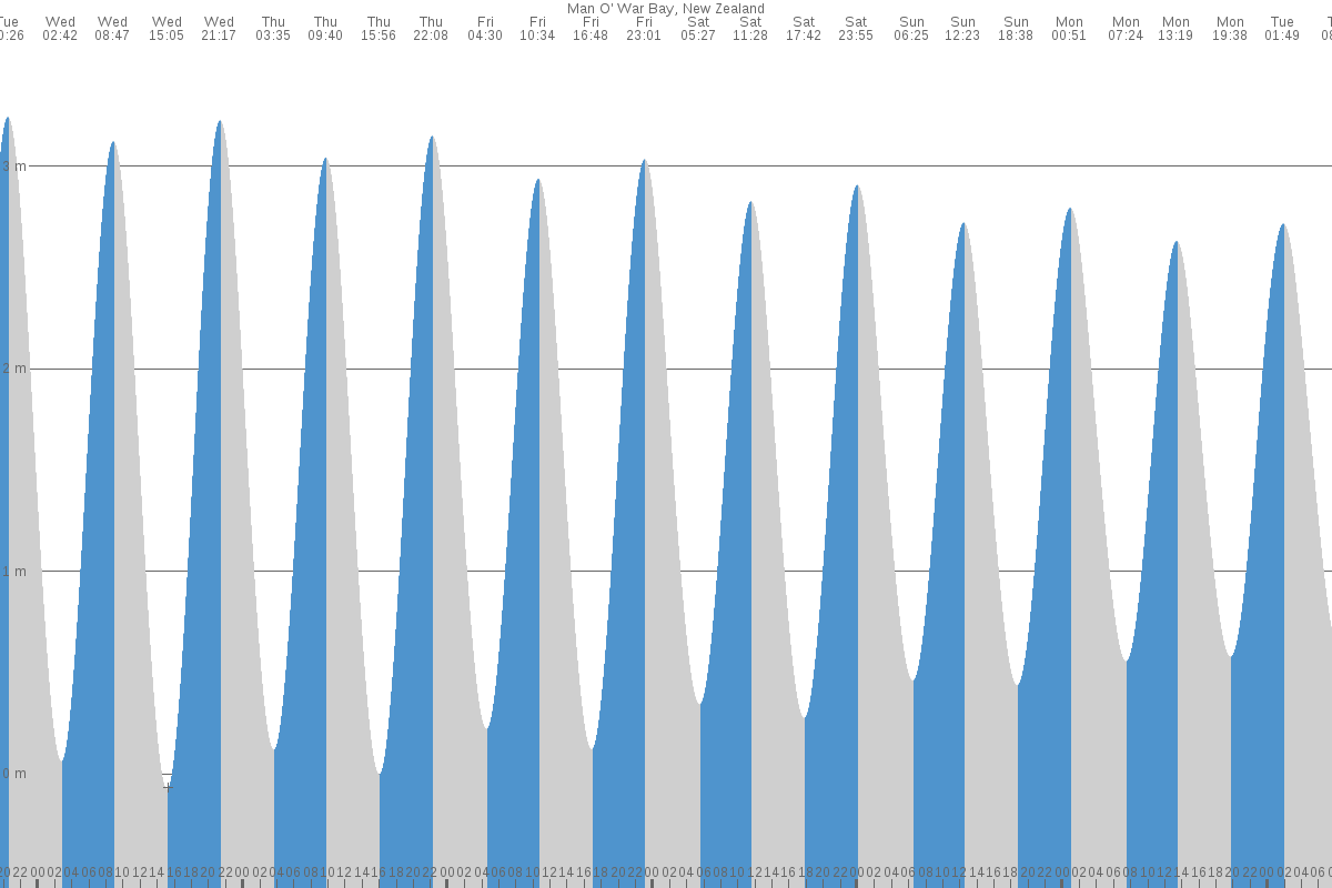 Man O War Bay tide chart