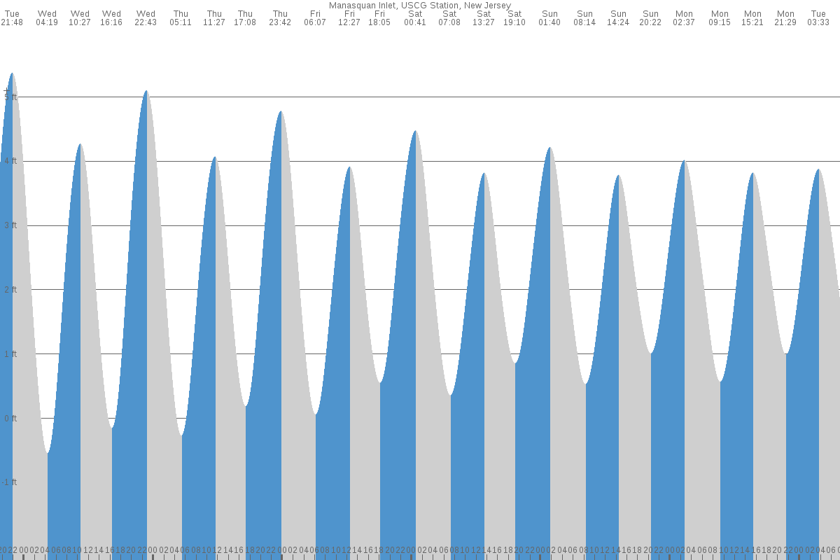 Manasquan Beach tide chart