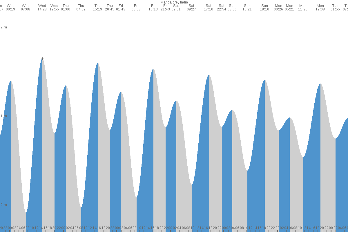 Mangalore tide chart